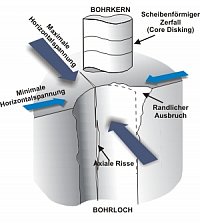 Spannungsindikatoren in Bohrlchern